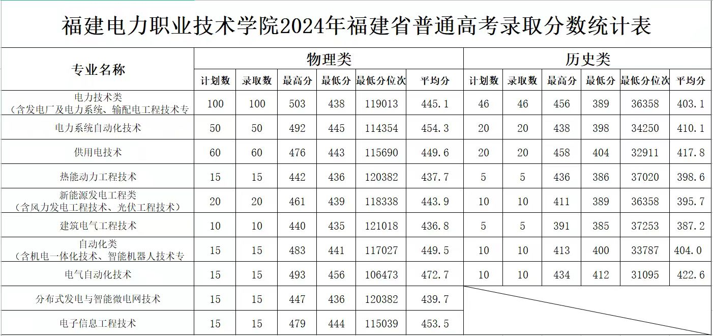 2024福建电力职业技术学院录取分数线（含2022-2023历年）