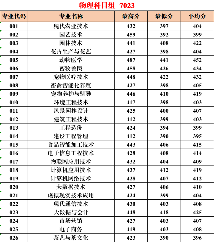 2024福建农业职业技术学院录取分数线（含2022-2023历年）