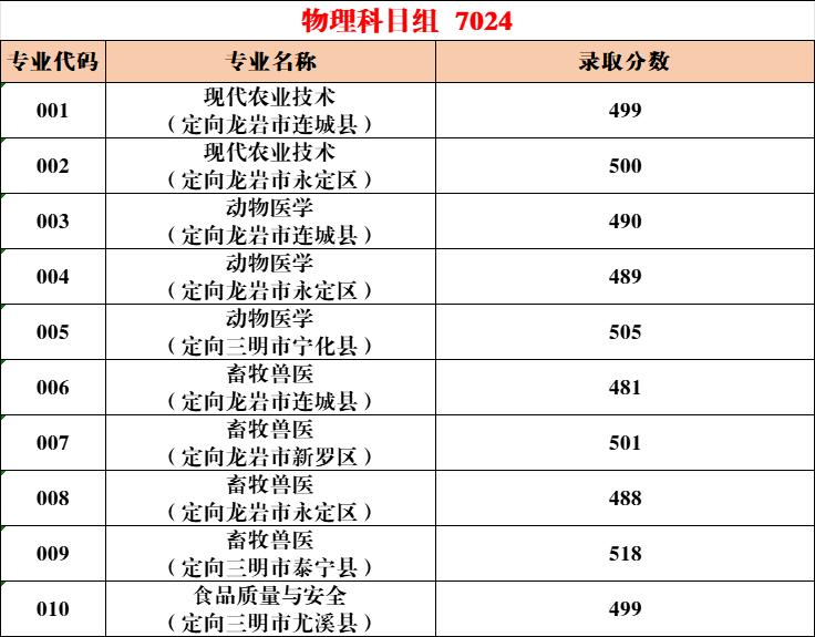 2024福建农业职业技术学院录取分数线（含2022-2023历年）