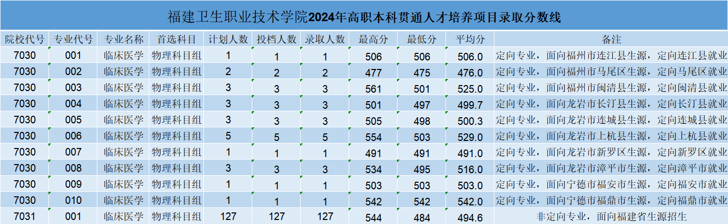 2024福建卫生职业技术学院录取分数线（含2022-2023历年）