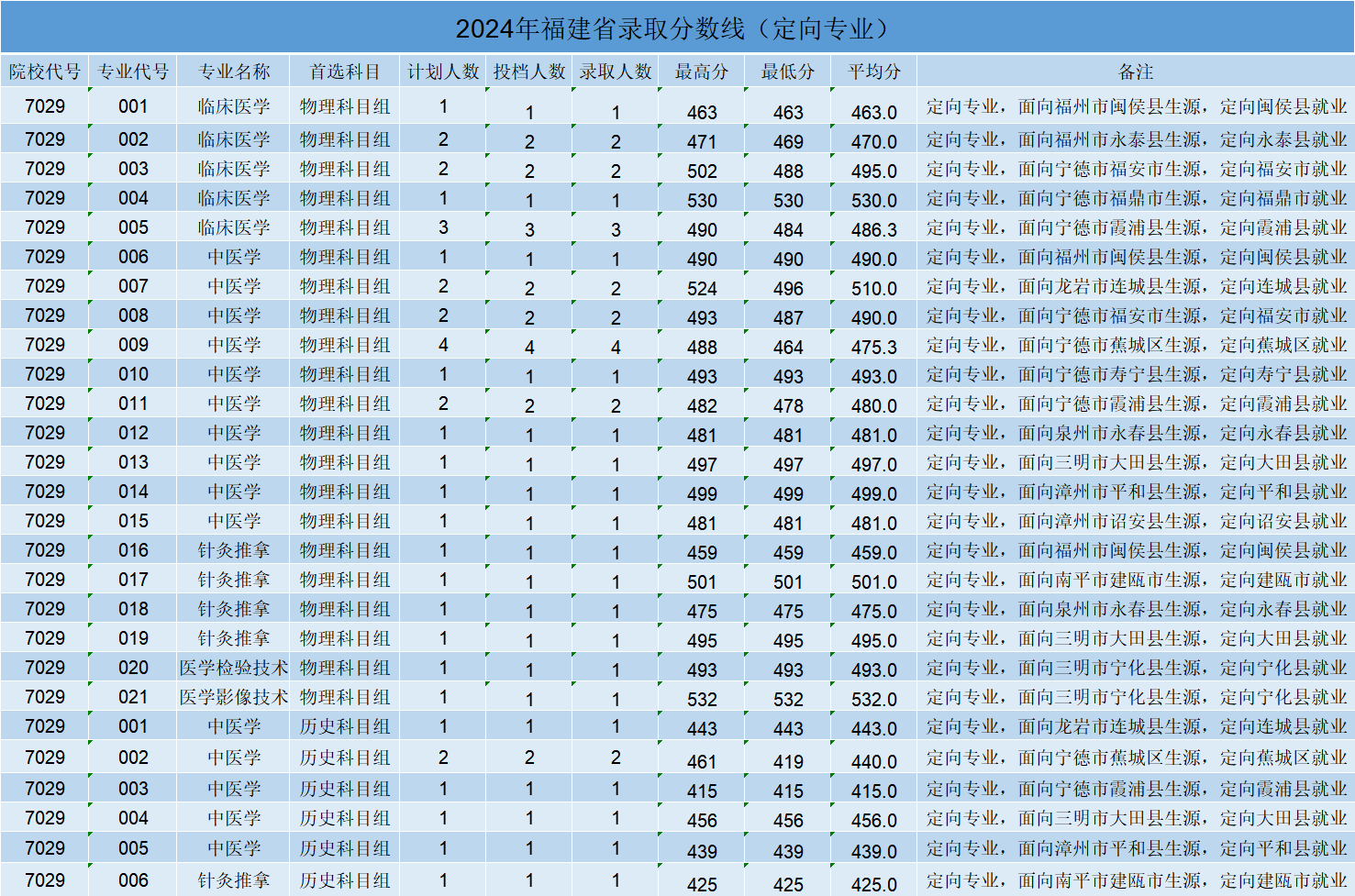 2024福建卫生职业技术学院录取分数线（含2022-2023历年）