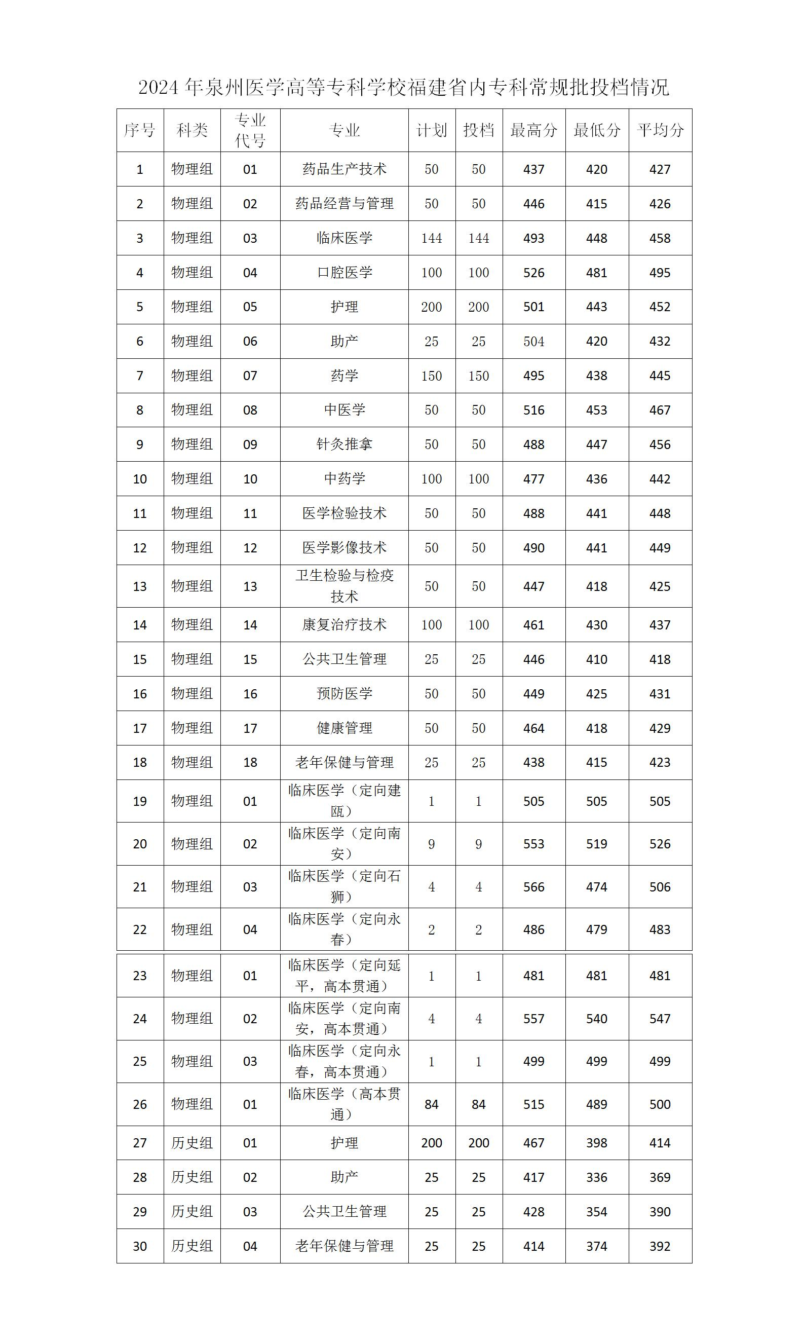 2024泉州医学高等专科学校录取分数线（含2022-2023历年）