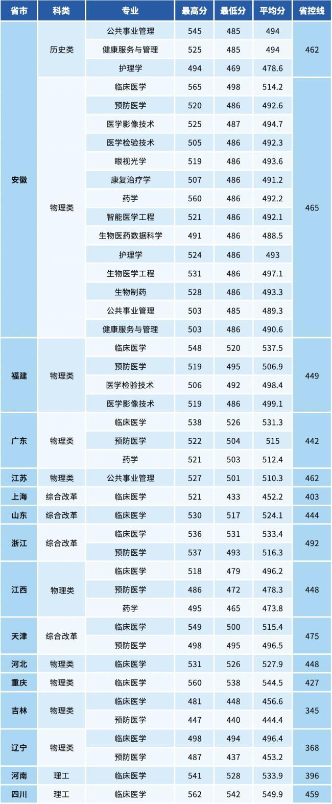 2024安徽医科大学临床医学院录取分数线（含2022-2023历年）