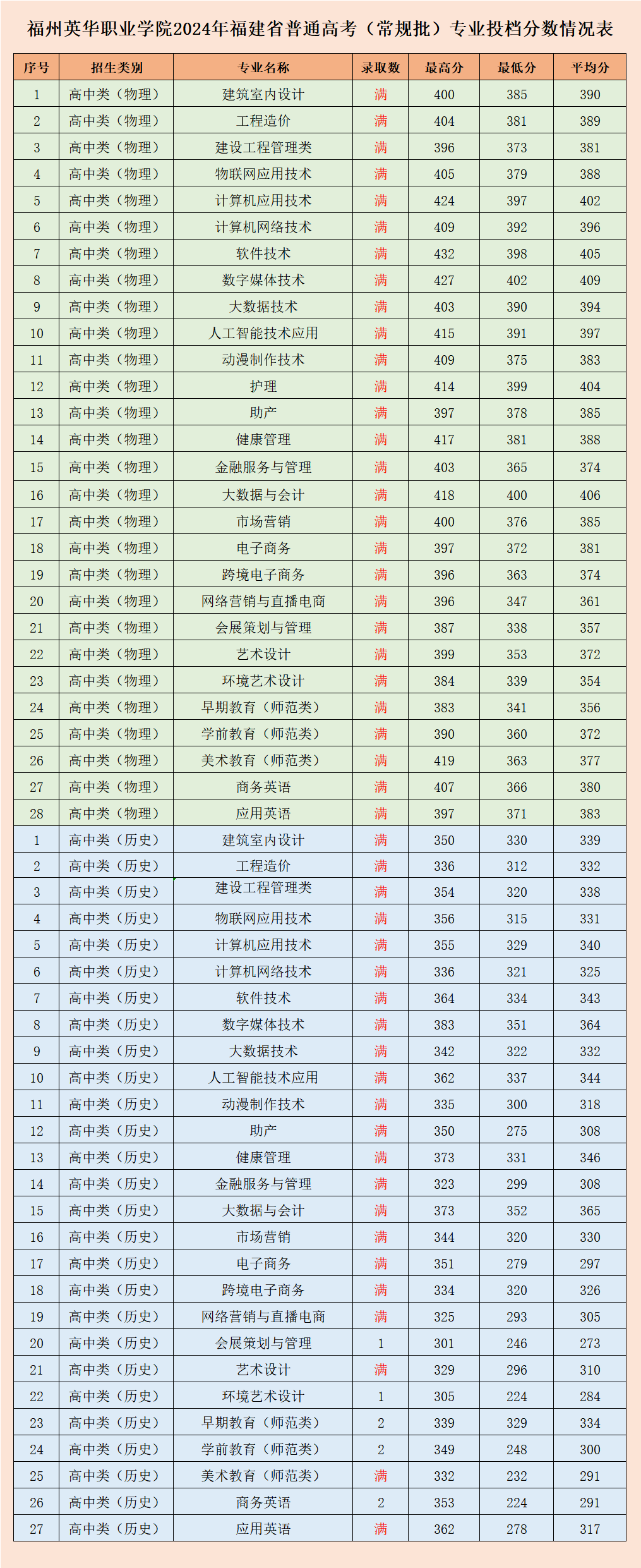 2024福州英华职业学院录取分数线（含2022-2023历年）