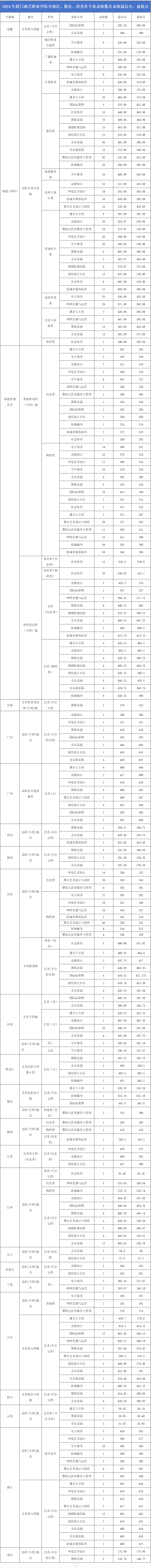 2024厦门演艺职业学院录取分数线（含2022-2023历年）