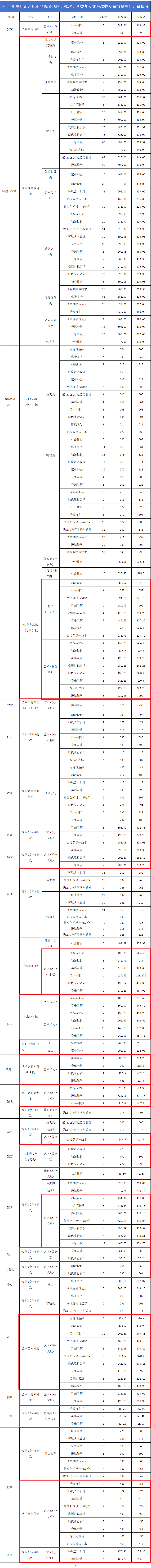2024厦门演艺职业学院艺术类录取分数线（含2022-2023历年）