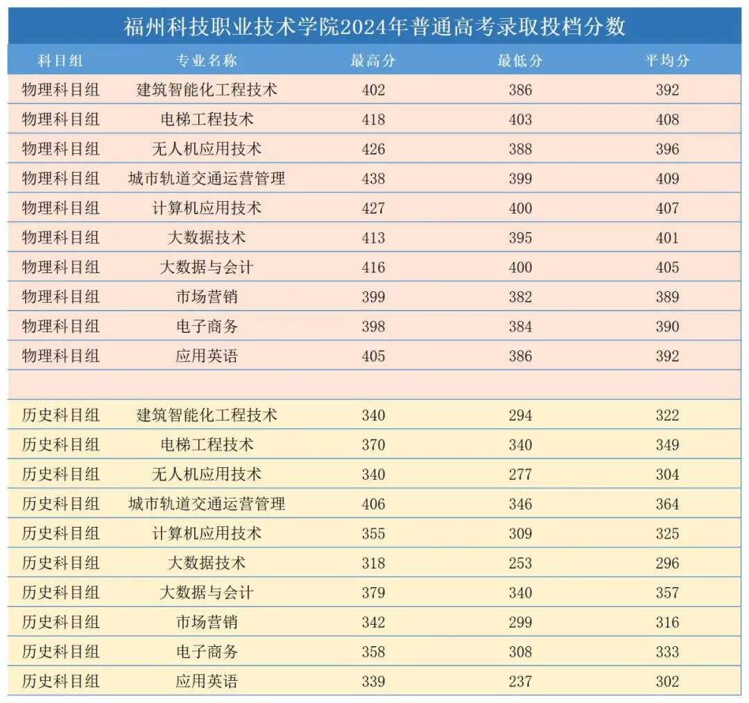 2024福州科技职业技术学院录取分数线（含2022-2023历年）