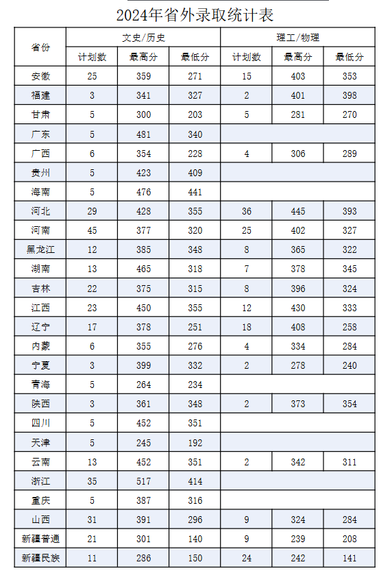 2024青岛酒店管理职业技术学院录取分数线（含2022-2023历年）
