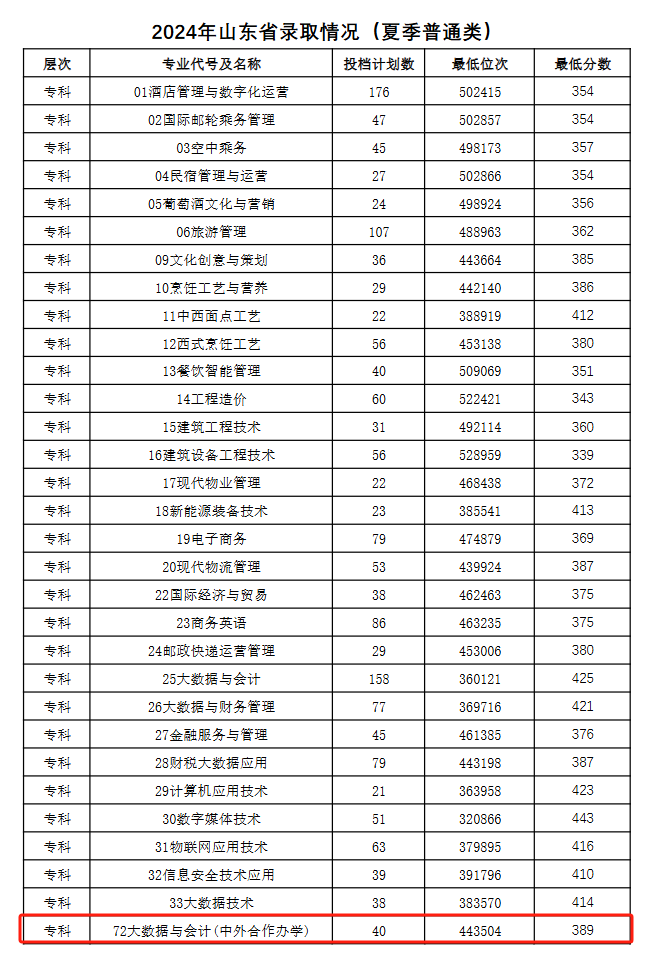 2024青岛酒店管理职业技术学院中外合作办学分数线（含2023年）