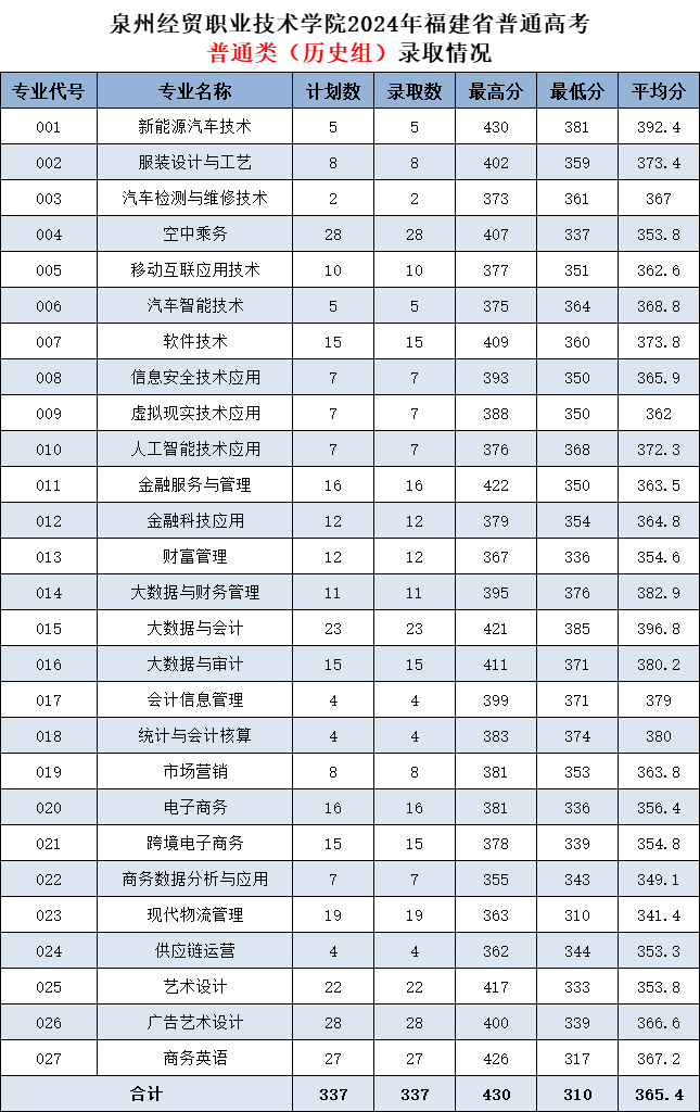 2024泉州经贸职业技术学院录取分数线（含2022-2023历年）