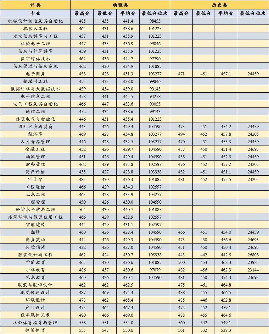 2023闽南理工学院录取分数线（含2021-2022历年）