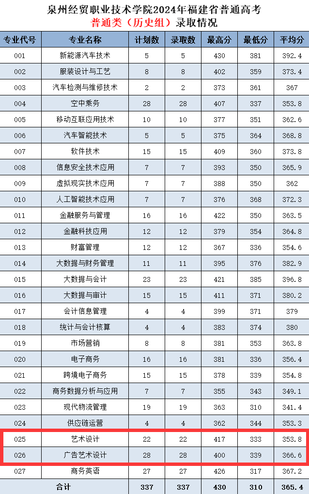 2024泉州经贸职业技术学院艺术类录取分数线（含2022-2023历年）