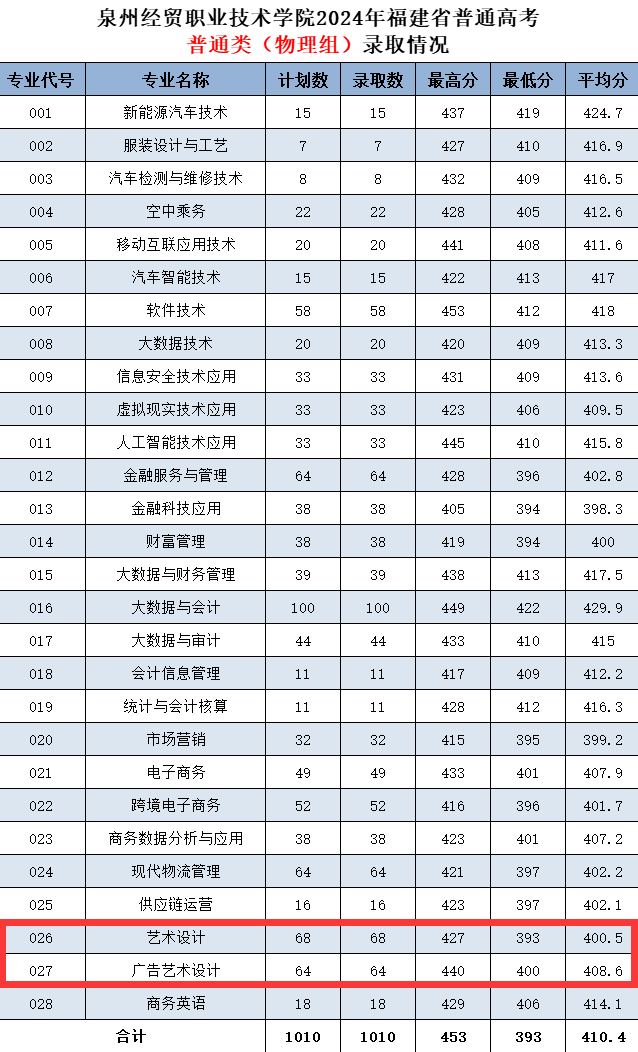 2024泉州经贸职业技术学院艺术类录取分数线（含2022-2023历年）