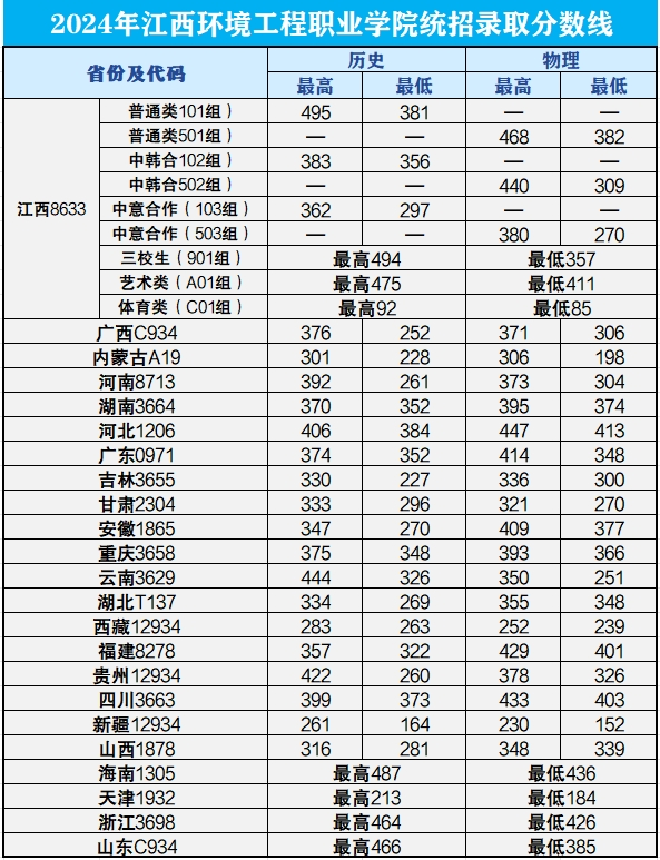 2024江西环境工程职业学院录取分数线（含2022-2023历年）