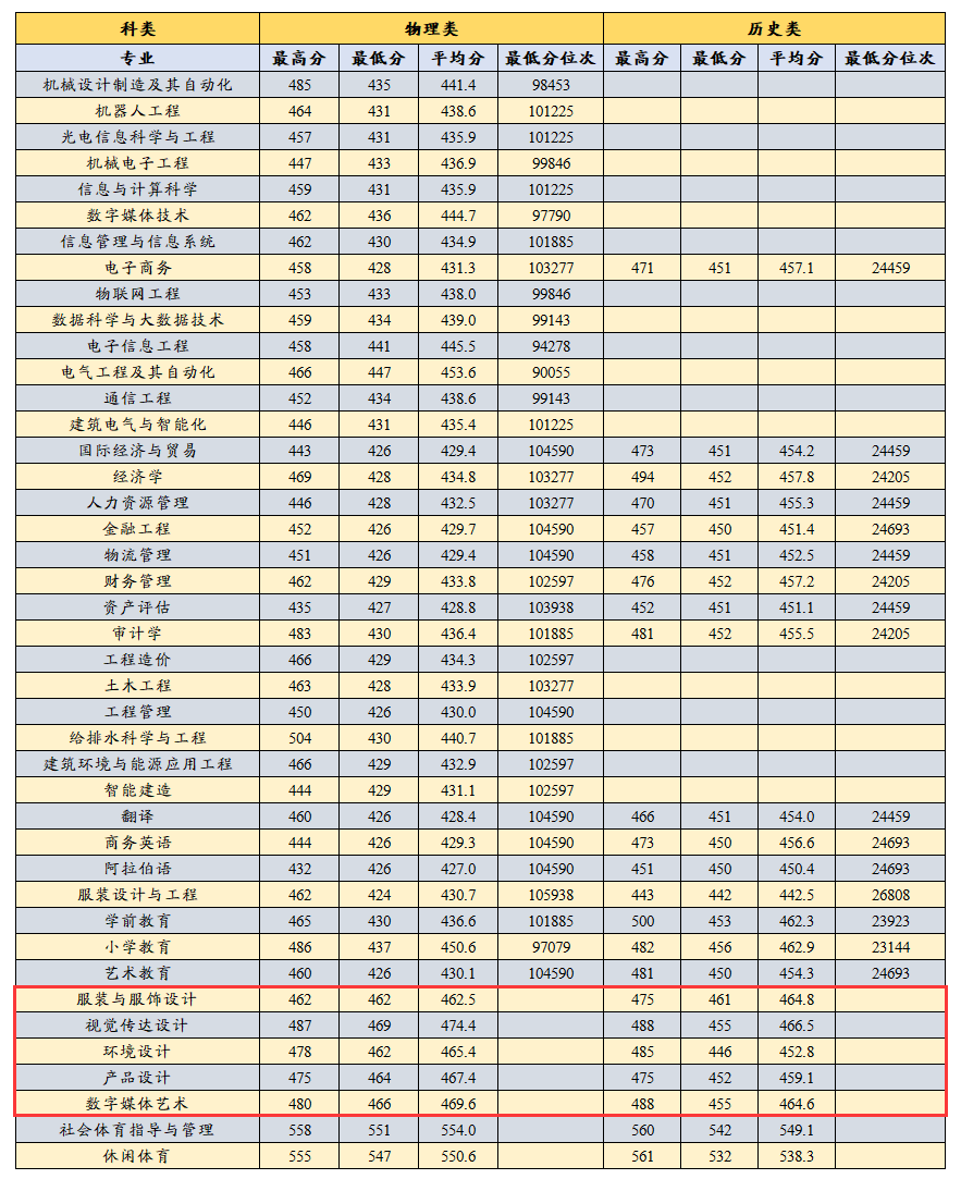 2023闽南理工学院艺术类录取分数线（含2021-2022历年）