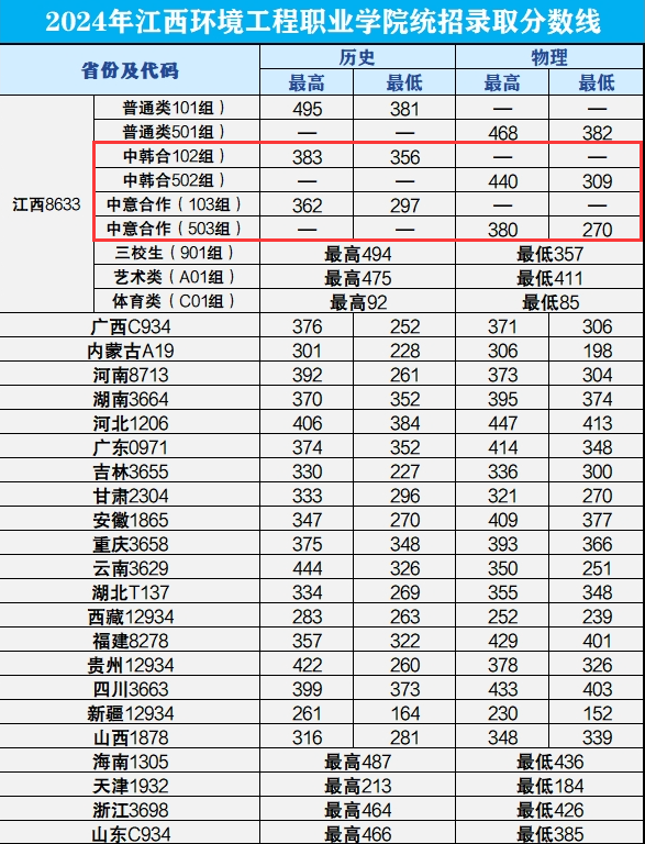 2024江西环境工程职业学院中外合作办学分数线（含2022-2023历年）