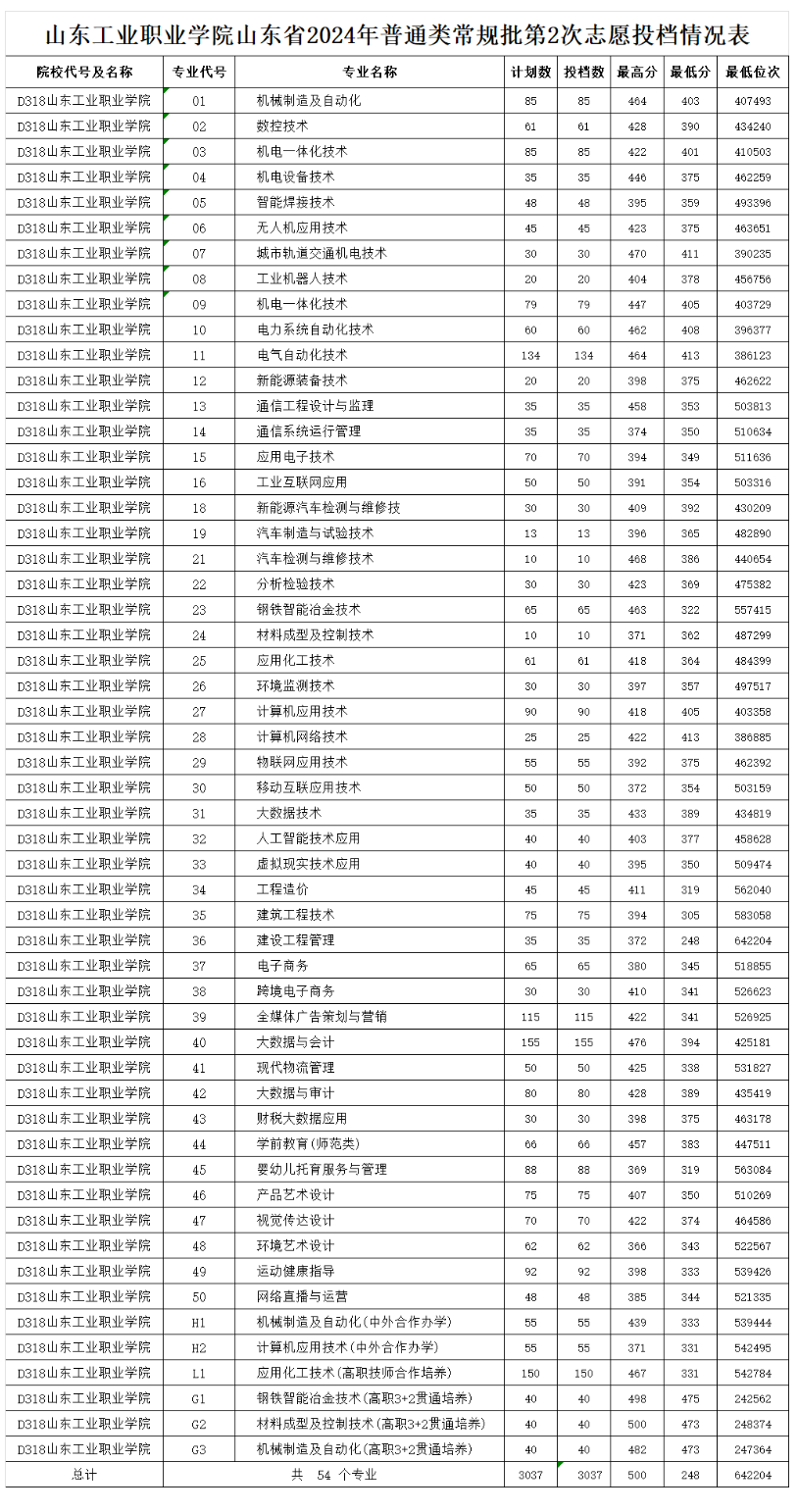 2024山东工业职业学院录取分数线（含2022-2023历年）