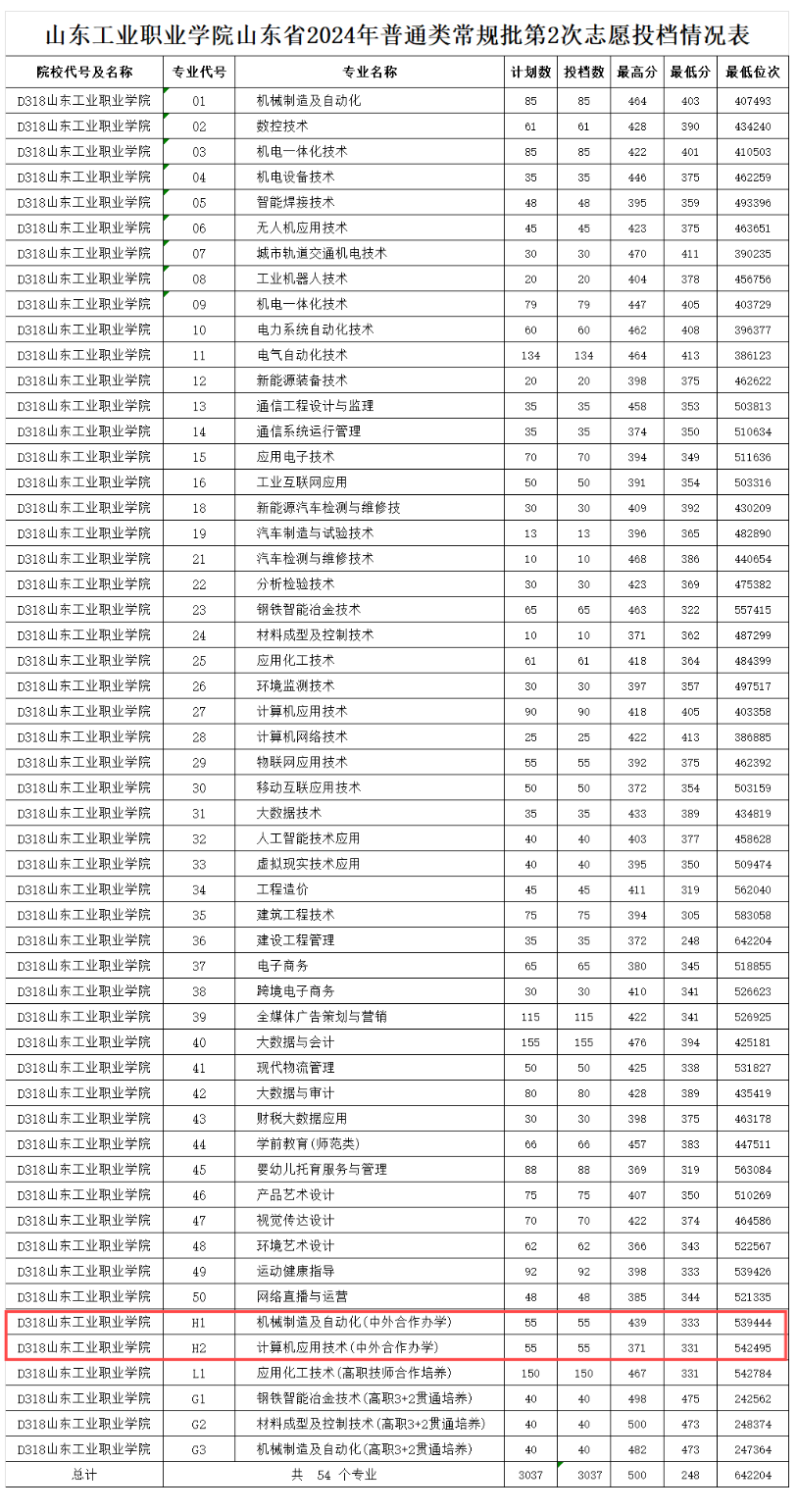 2024山东工业职业学院中外合作办学分数线（含2022-2023历年）