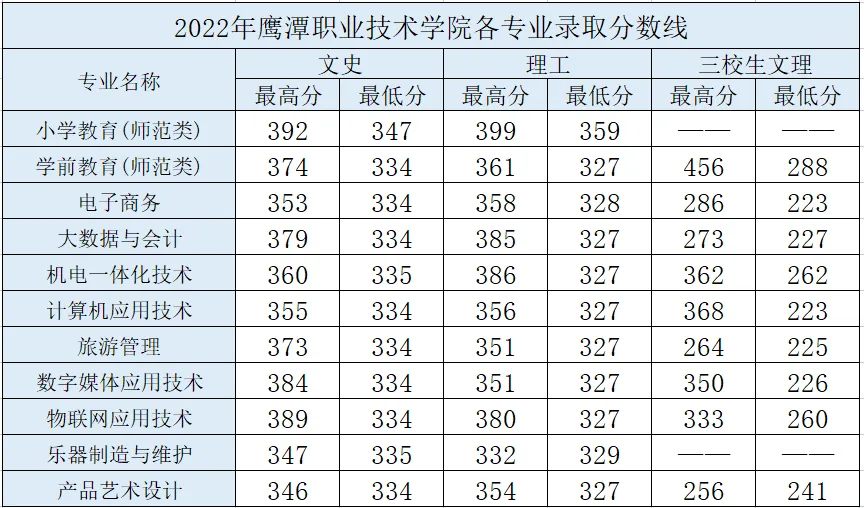 2024鹰潭职业技术学院录取分数线（含2022-2023历年）