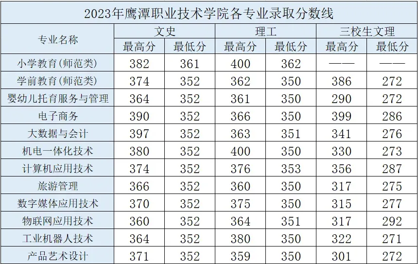 2024鹰潭职业技术学院录取分数线（含2022-2023历年）