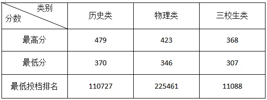 2024鹰潭职业技术学院录取分数线（含2022-2023历年）