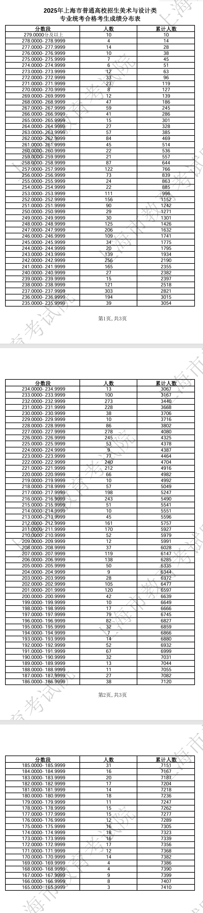 2025上海艺术统考一分一段表（美术与设计、音乐、舞蹈、播音与主持、表（导）演、书法）