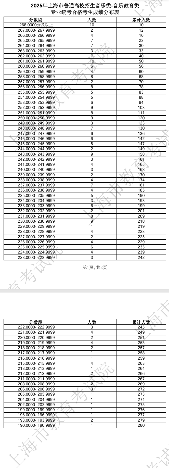 2025上海艺术统考一分一段表（美术与设计、音乐、舞蹈、播音与主持、表（导）演、书法）