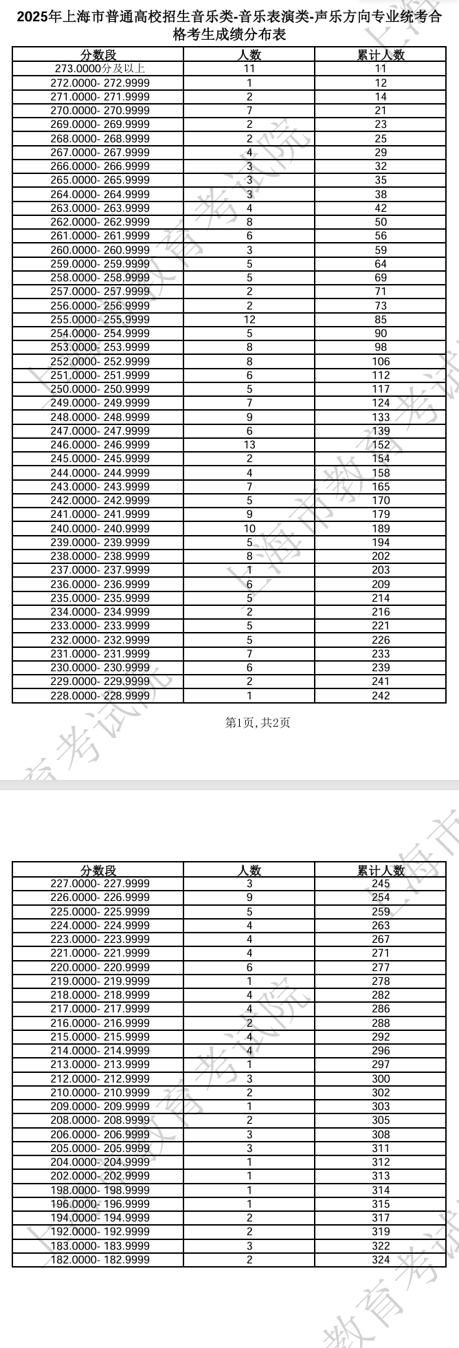 2025上海艺术统考一分一段表（美术与设计、音乐、舞蹈、播音与主持、表（导）演、书法）