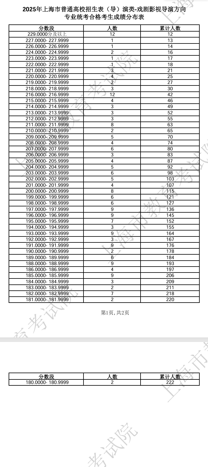 2025上海表（导）演统考一分一段表（含2023-2024历年）