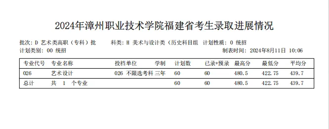 2024漳州职业技术学院艺术类录取分数线（含2022-2023历年）