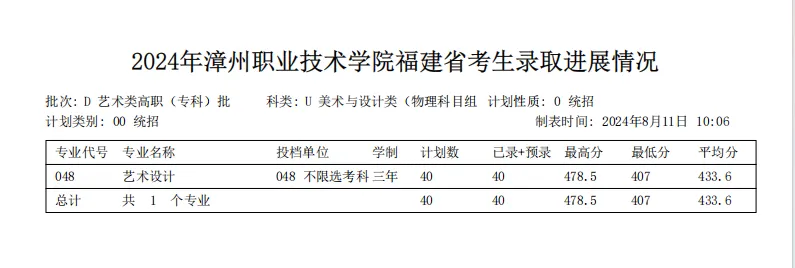 2024漳州职业技术学院艺术类录取分数线（含2022-2023历年）
