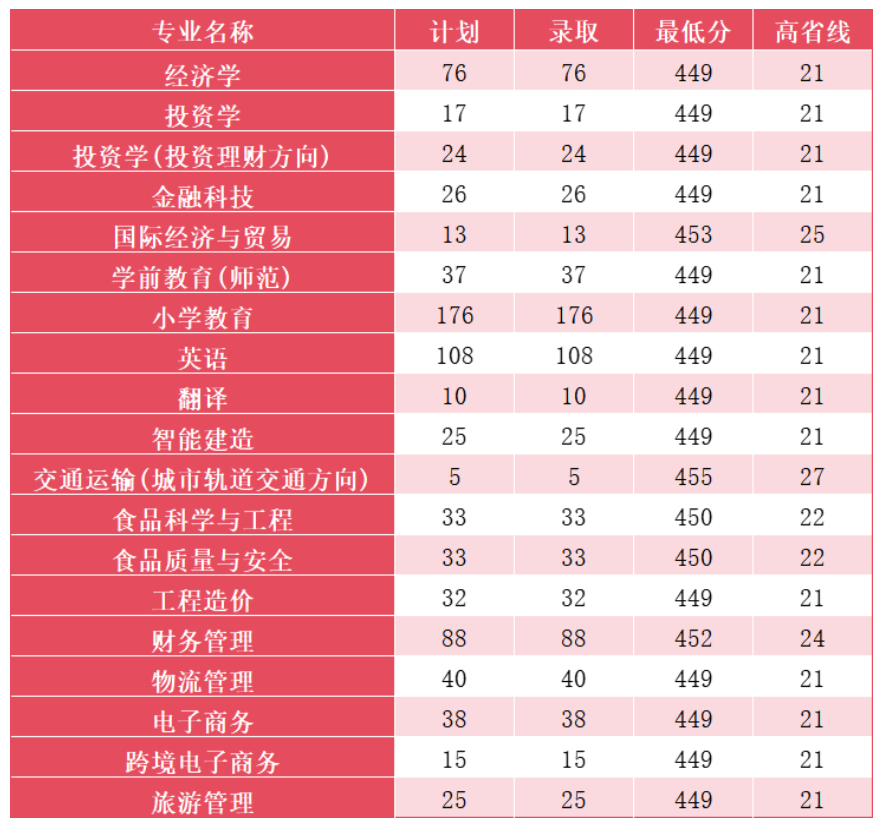 2024郑州科技学院录取分数线（含2022-2023历年）