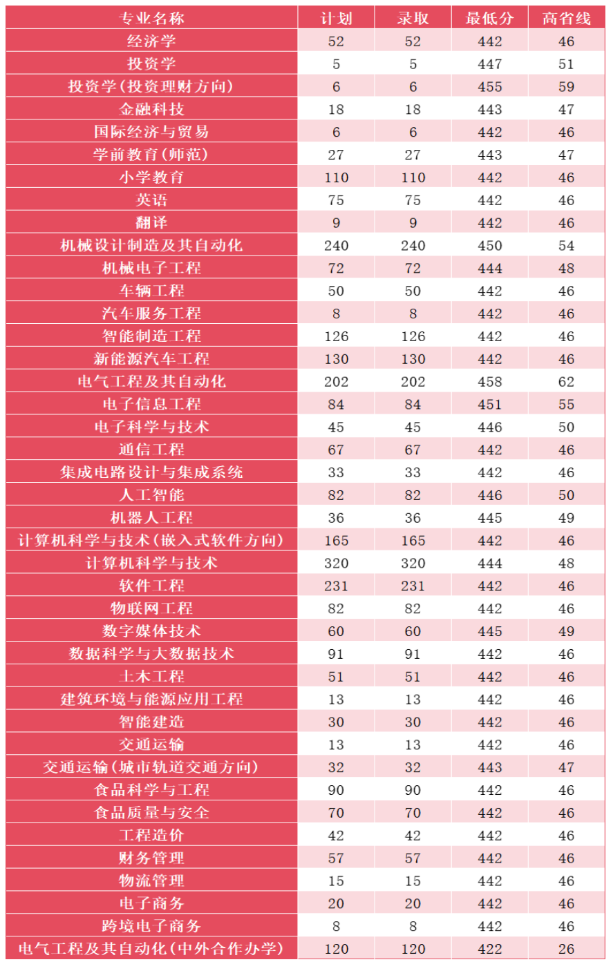 2024郑州科技学院录取分数线（含2022-2023历年）