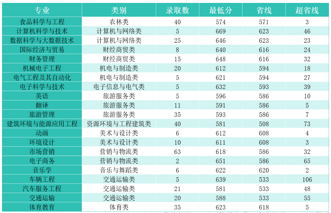 2024郑州科技学院录取分数线（含2022-2023历年）