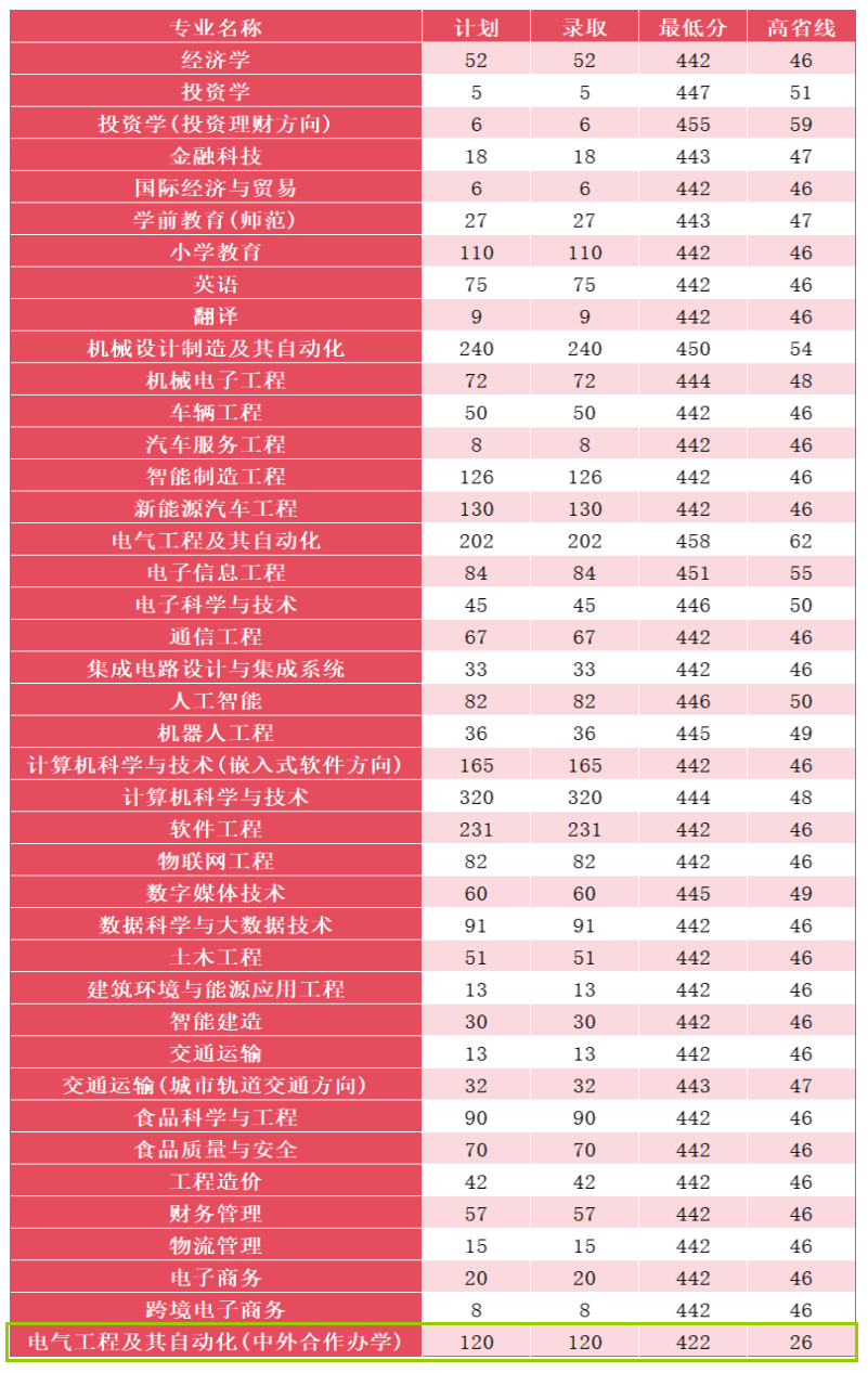 2024郑州科技学院中外合作办学分数线（含2022-2023历年）