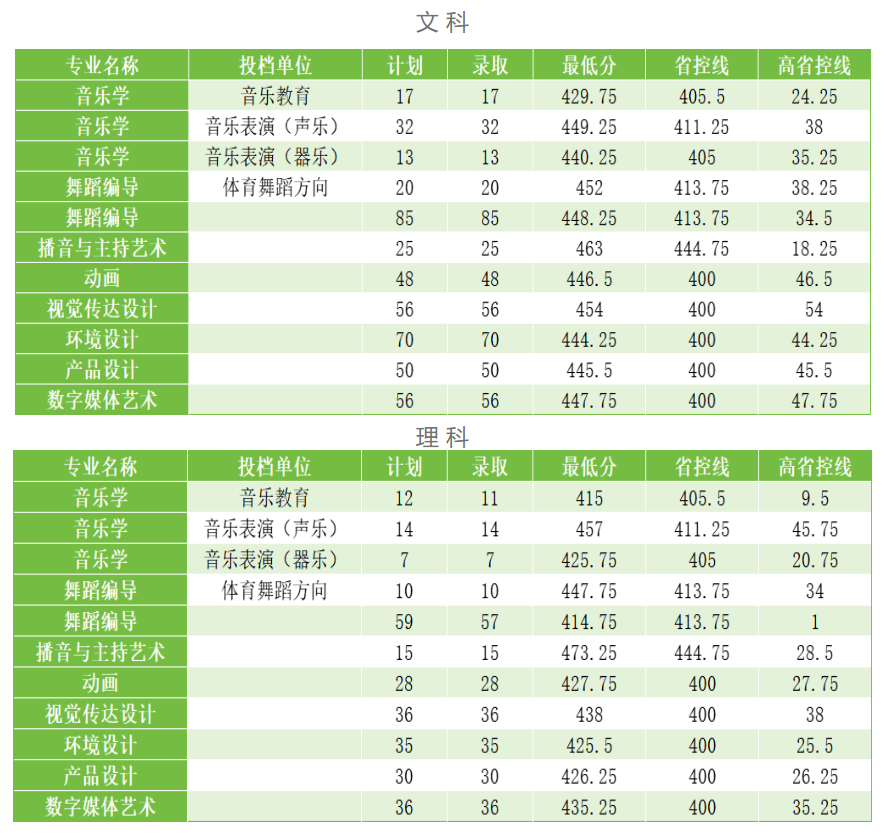 2024郑州科技学院艺术类录取分数线（含2022-2023历年）