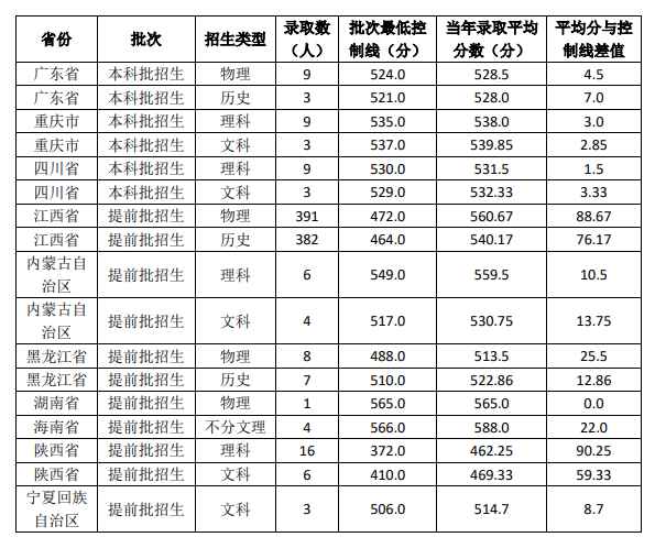 2024江西警察学院录取分数线（含2022-2023历年）