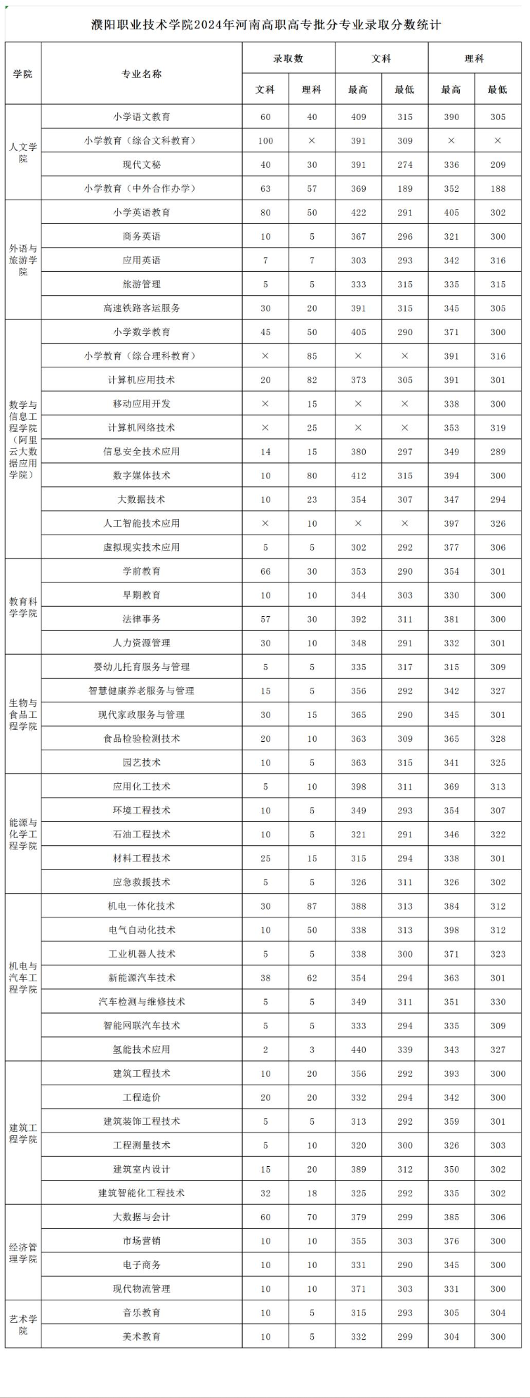 2024濮阳职业技术学院录取分数线（含2022-2023历年）