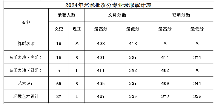 2024濮阳职业技术学院艺术类录取分数线（含2022-2023历年）