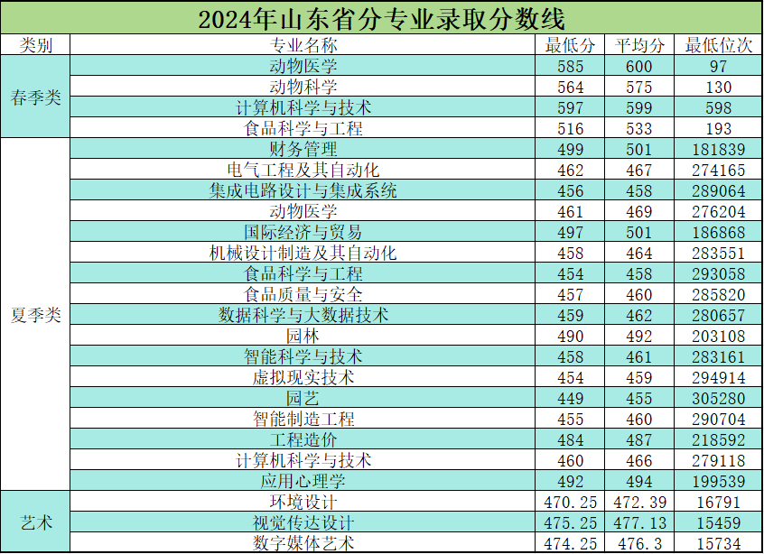 2024青岛农业大学海都学院录取分数线（含2022-2023历年）