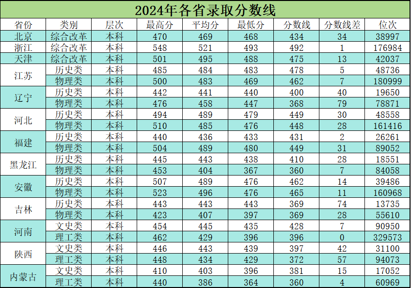 2024青岛农业大学海都学院录取分数线（含2022-2023历年）