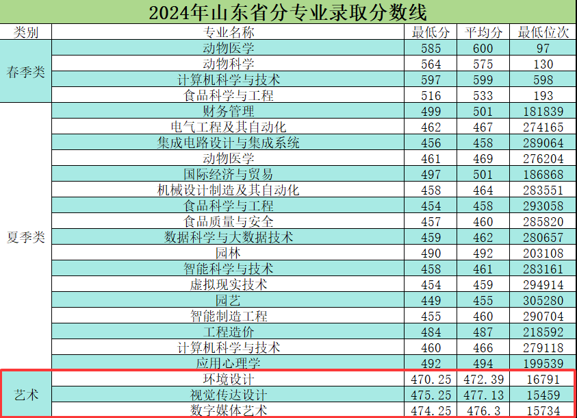 2024青岛农业大学海都学院艺术类录取分数线（含2022-2023历年）