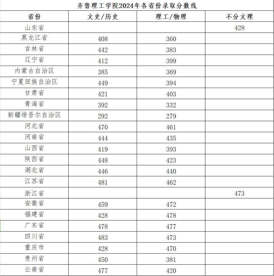 2024齐鲁理工学院录取分数线（含2022-2023历年）