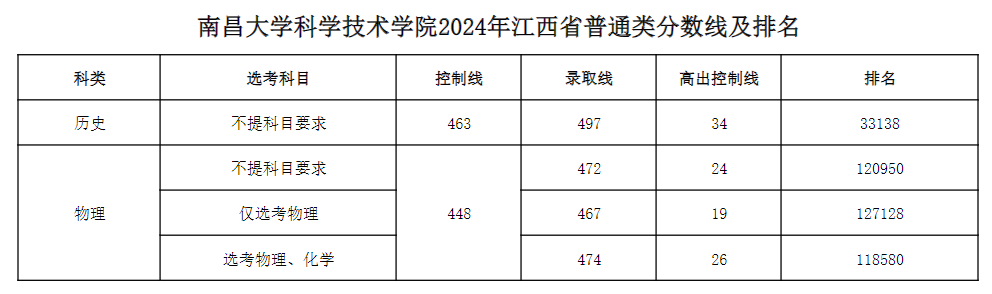 2024南昌大学科学技术学院录取分数线（含2022-2023历年）