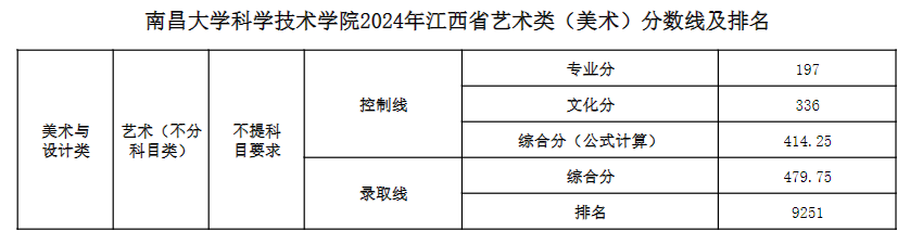 2024南昌大学科学技术学院艺术类录取分数线（含2022-2023历年）