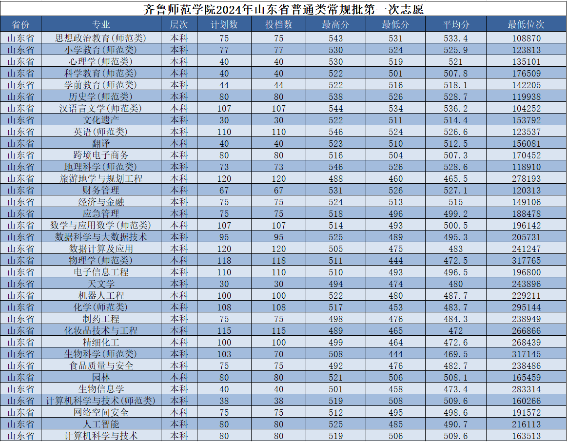 2024齐鲁师范学院录取分数线（含2022-2023历年）