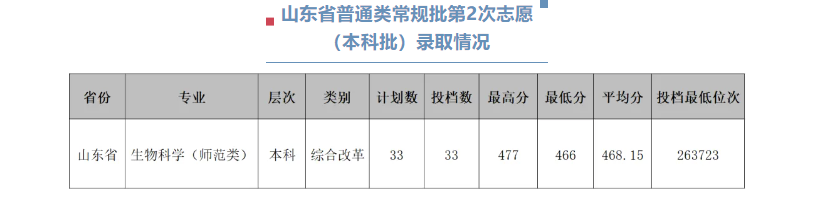2024齐鲁师范学院录取分数线（含2022-2023历年）