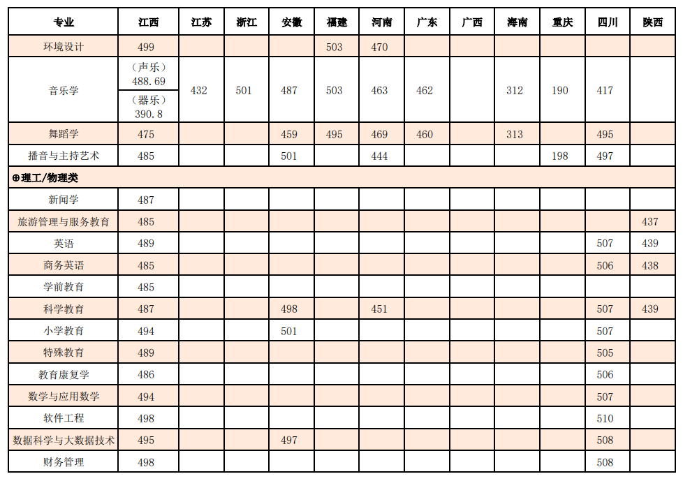 2024豫章师范学院录取分数线（含2022-2023历年）