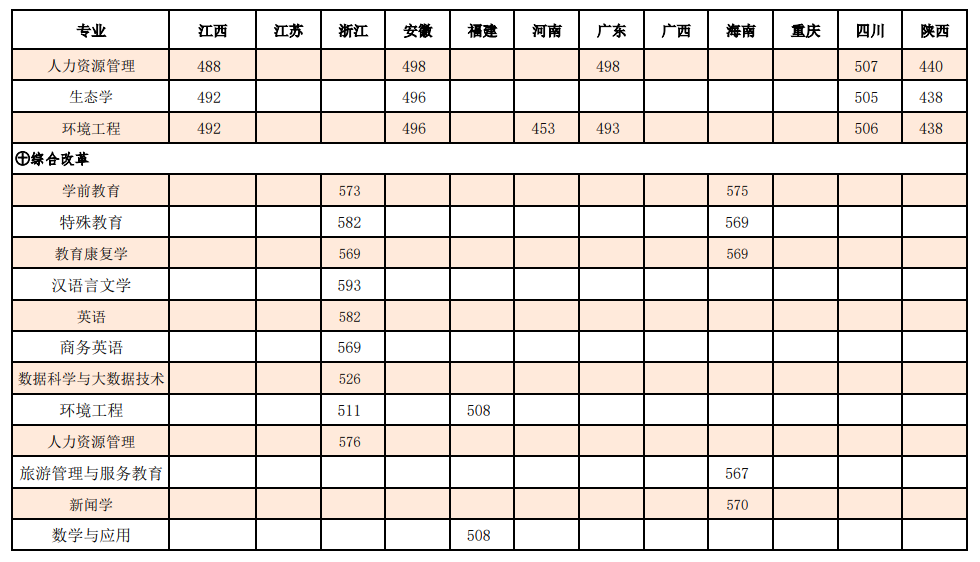 2024豫章师范学院艺术类录取分数线（含2022-2023历年）
