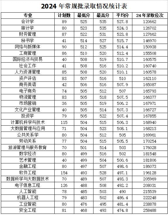 2024山东管理学院录取分数线（含2022-2023历年）